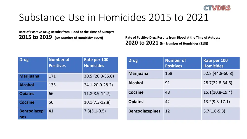 substance use in homicides 2015 to 2021