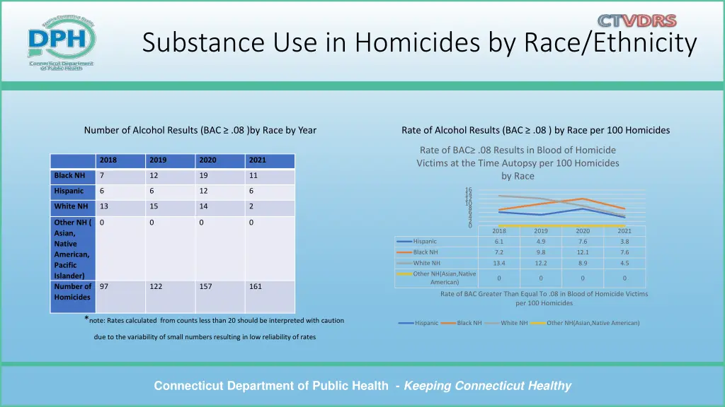 substance use in homicides by race ethnicity 1