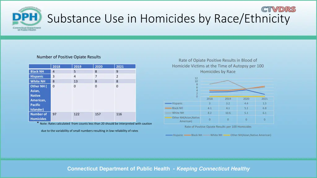 substance use in homicides by race ethnicity 2