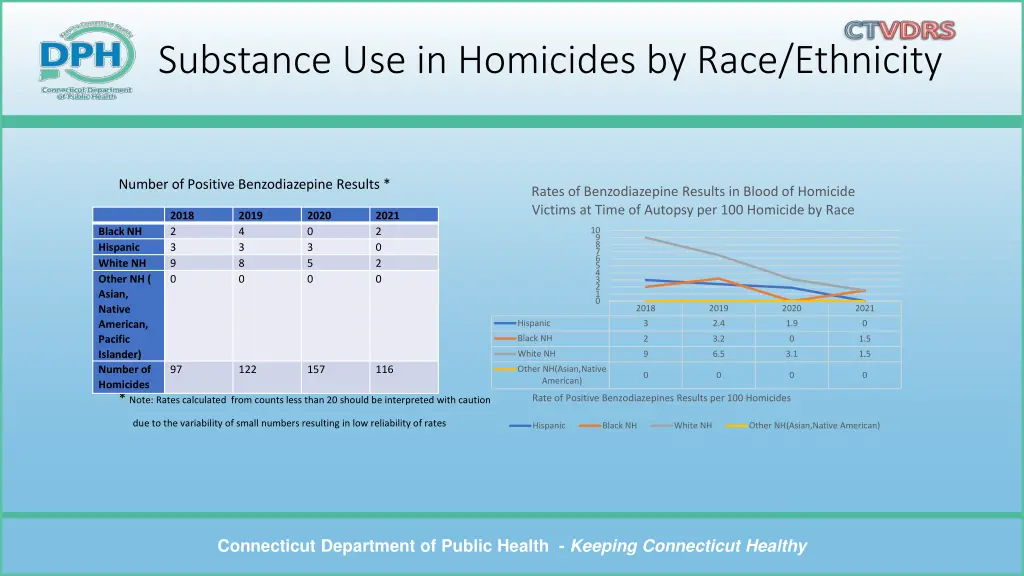 substance use in homicides by race ethnicity 4