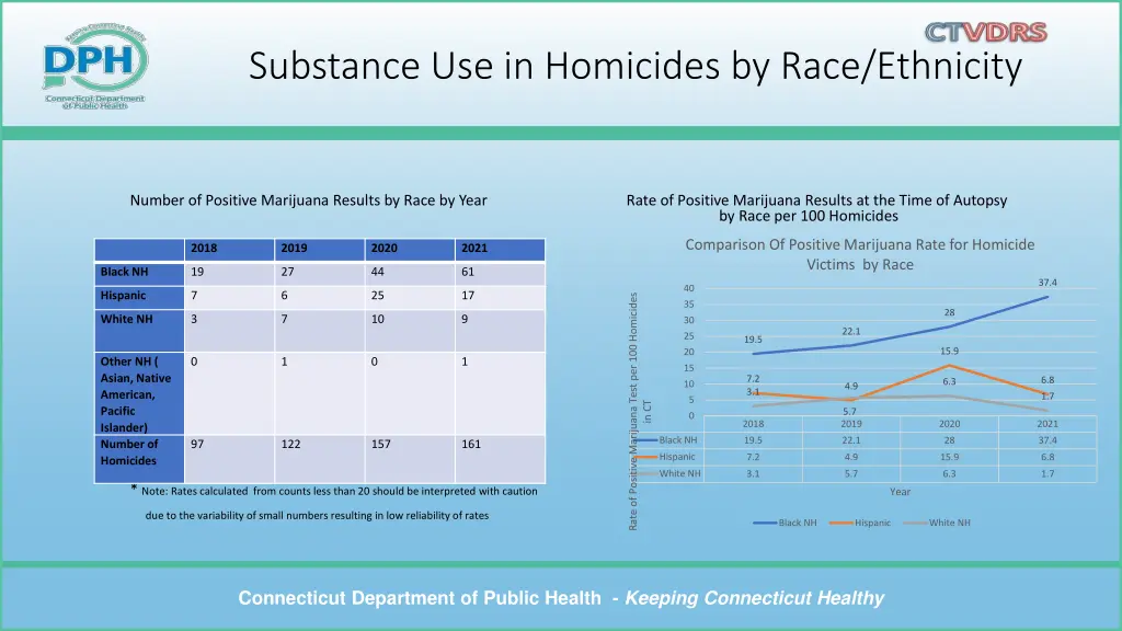 substance use in homicides by race ethnicity