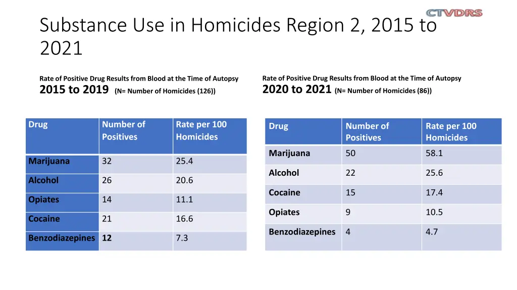 substance use in homicides region 2 2015 to 2021