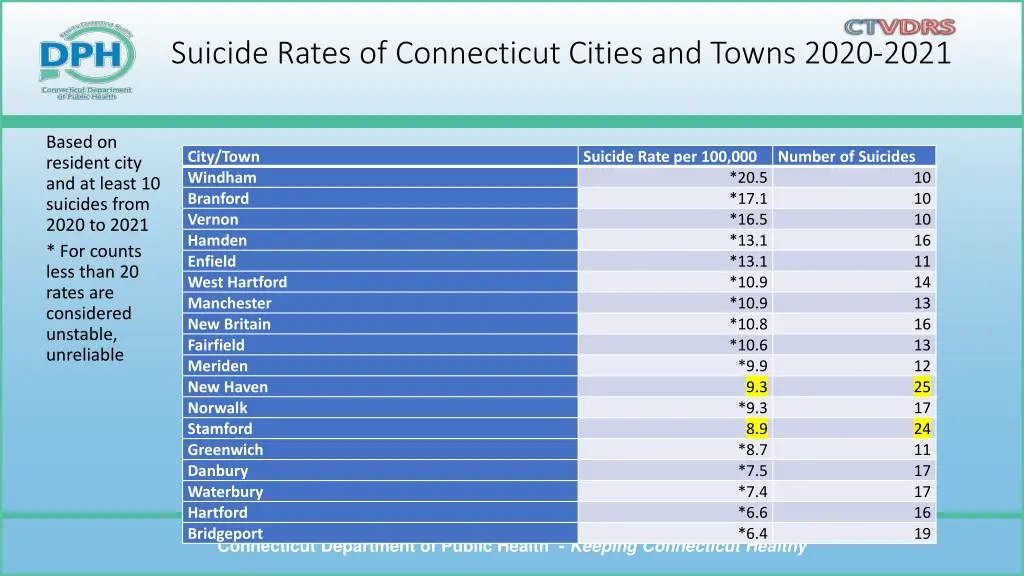 suicide rates of connecticut cities and towns 1