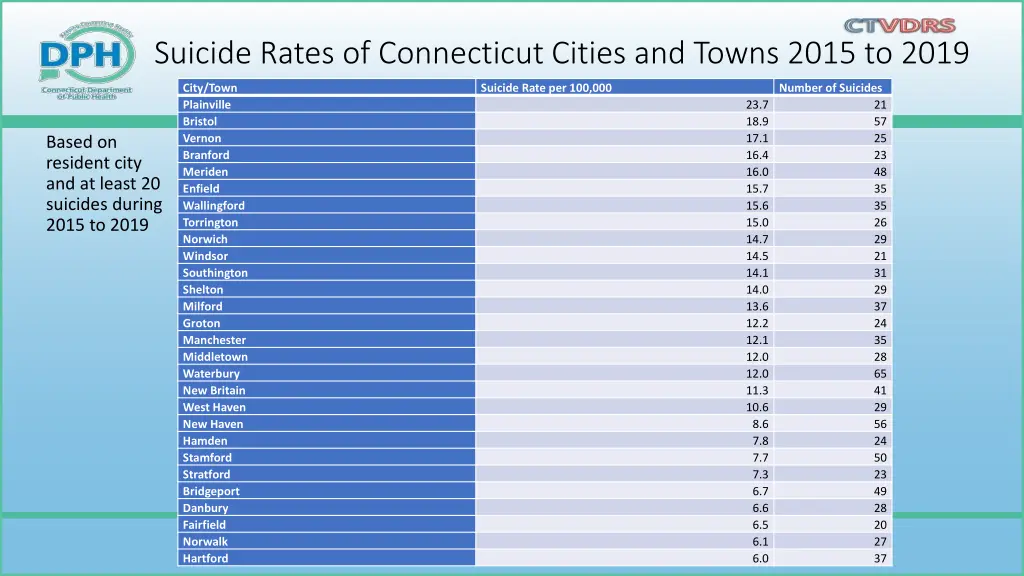 suicide rates of connecticut cities and towns