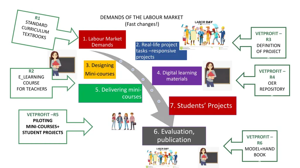 demands of the labour market fast changes