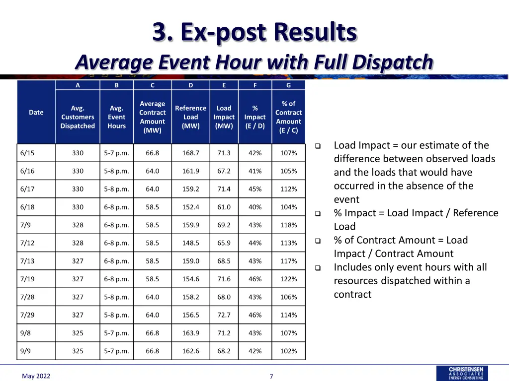 3 ex post results average event hour with full