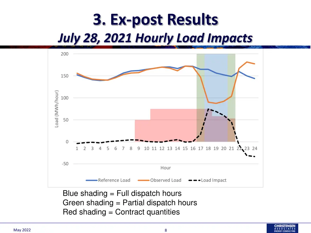 3 ex post results july 28 2021 hourly load impacts