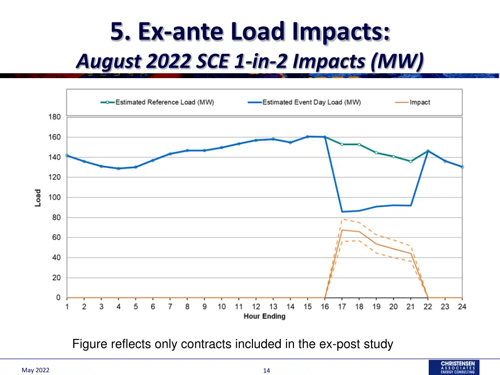 5 ex ante load impacts august 2022
