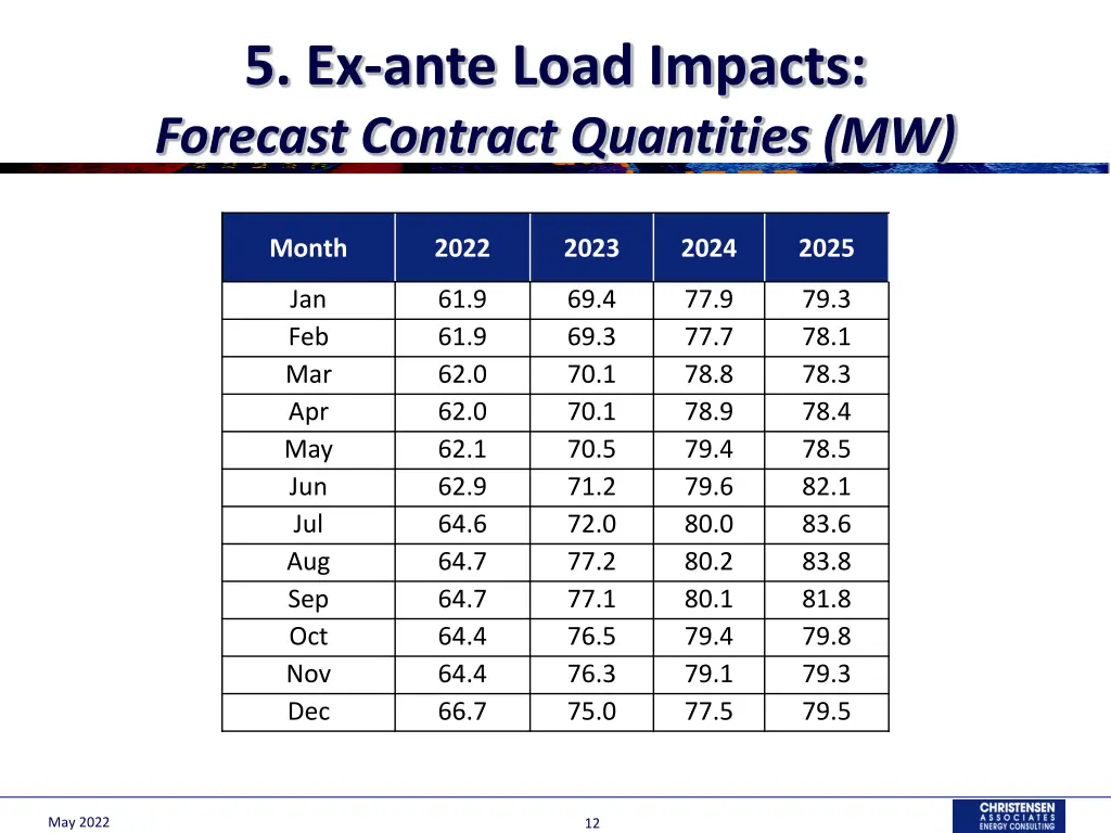 5 ex ante load impacts forecast contract