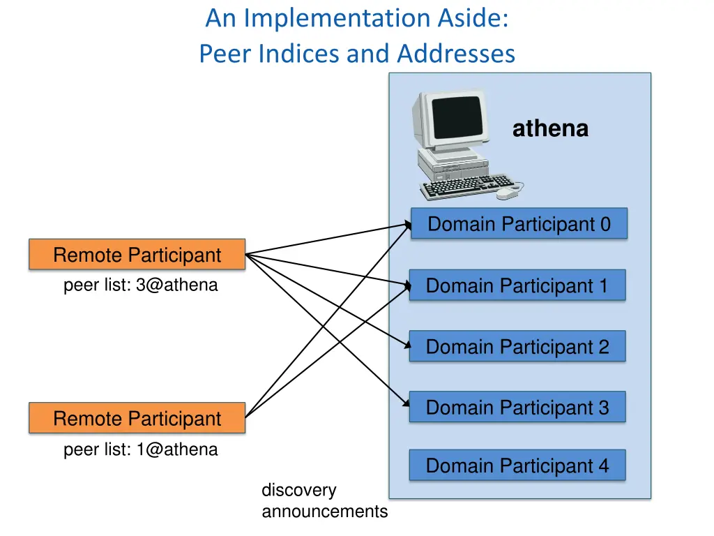 an implementation aside peer indices and addresses