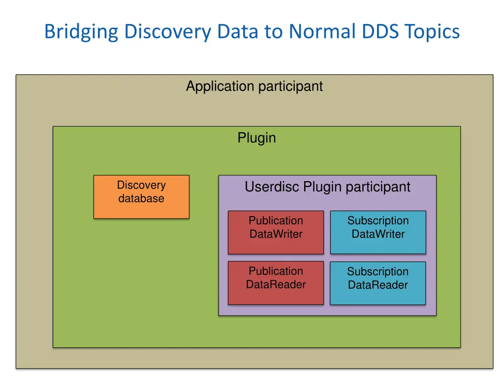 bridging discovery data to normal dds topics