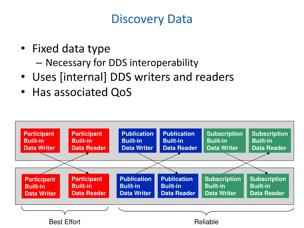 discovery data
