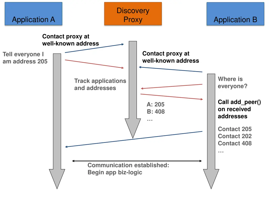 discovery proxy 1