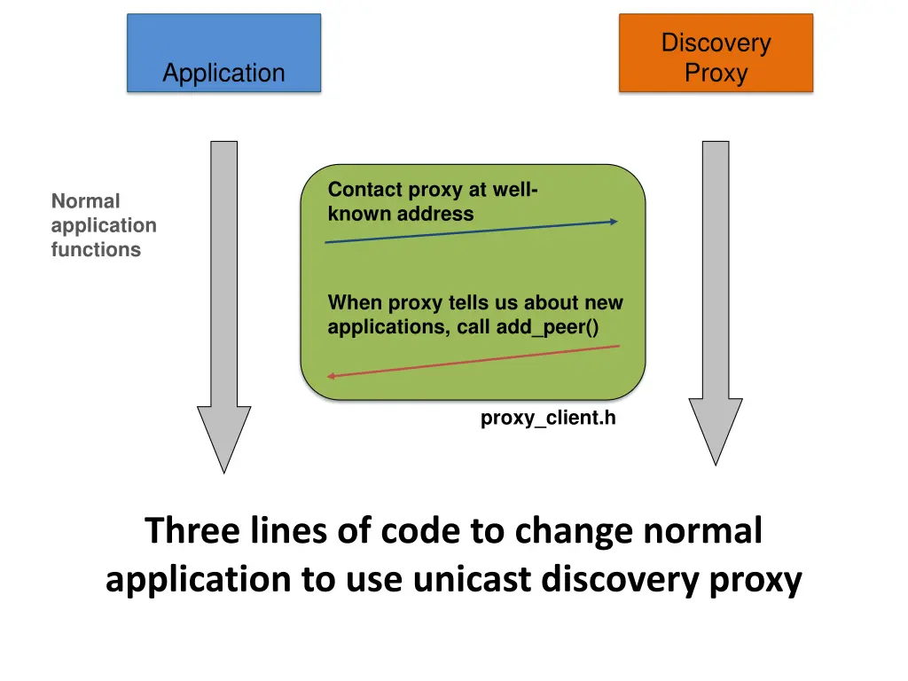 discovery proxy 2