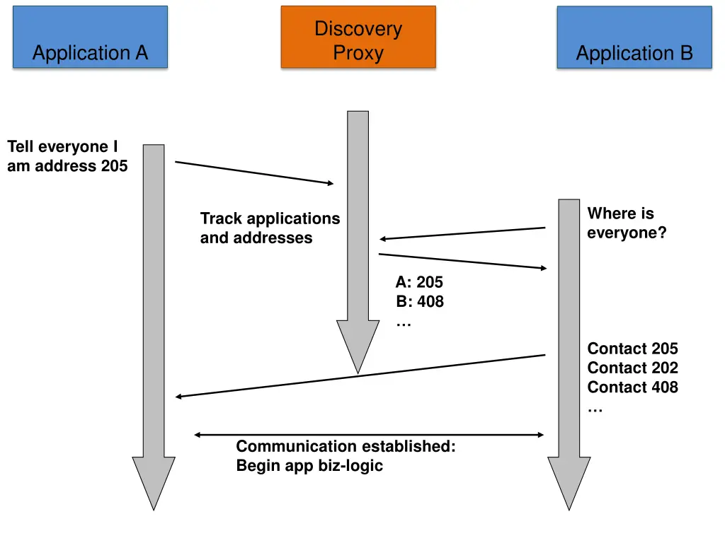 discovery proxy