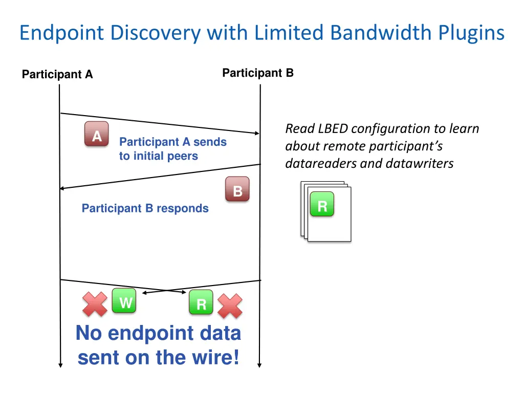 endpoint discovery with limited bandwidth plugins