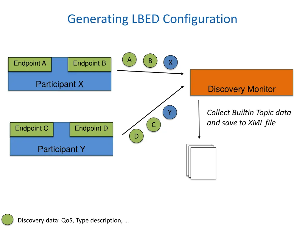 generating lbed configuration