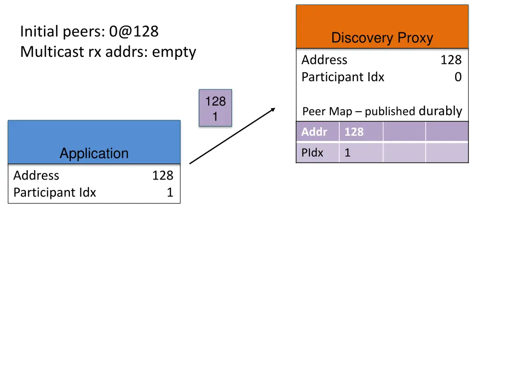 initial peers 0@128 multicast rx addrs empty 1