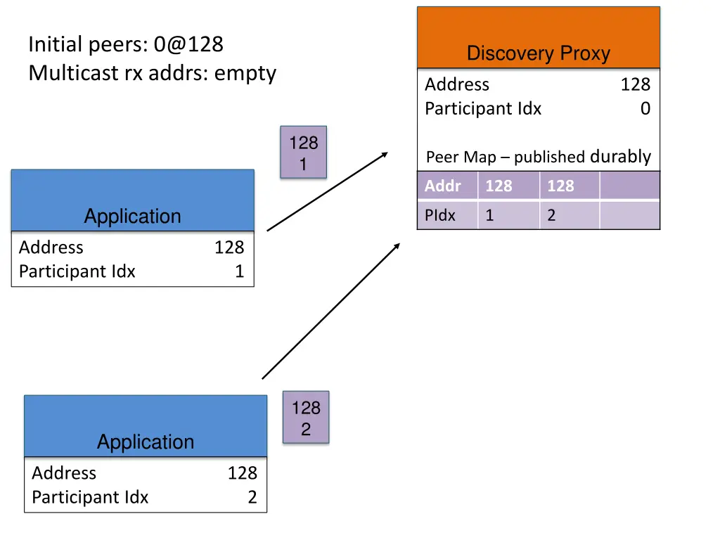 initial peers 0@128 multicast rx addrs empty 2