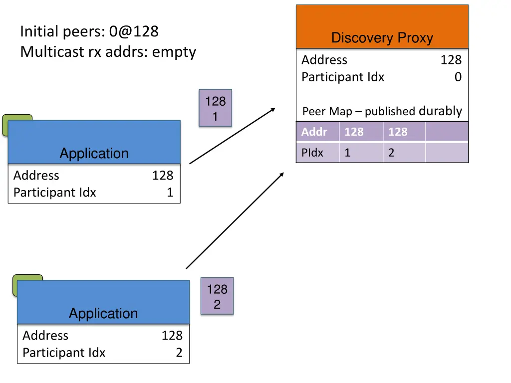 initial peers 0@128 multicast rx addrs empty 3