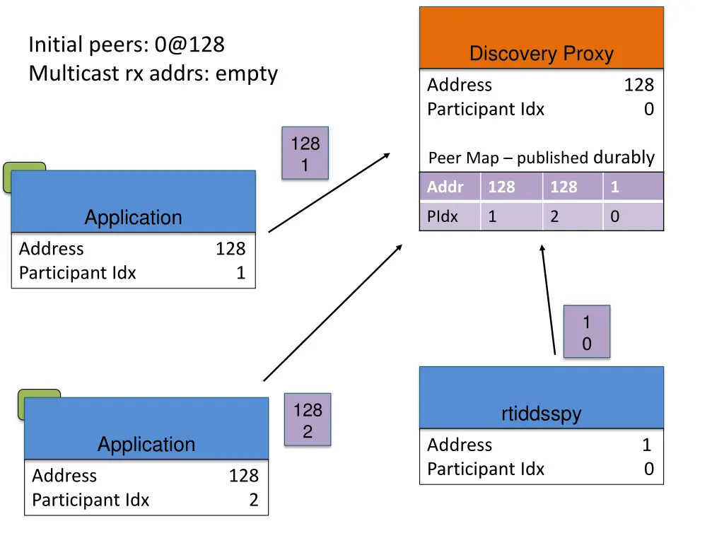 initial peers 0@128 multicast rx addrs empty 4