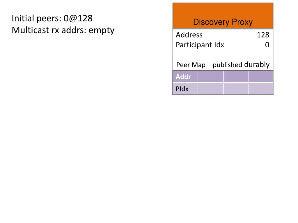 initial peers 0@128 multicast rx addrs empty