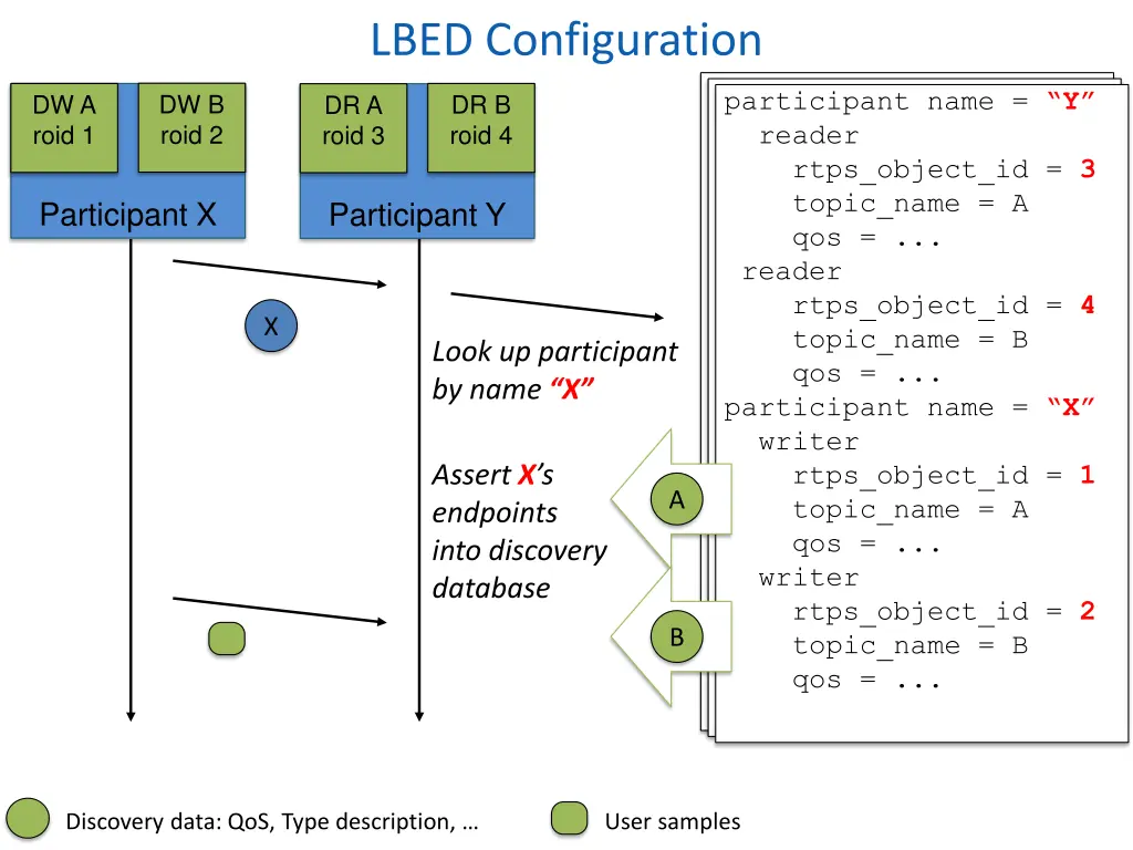 lbed configuration
