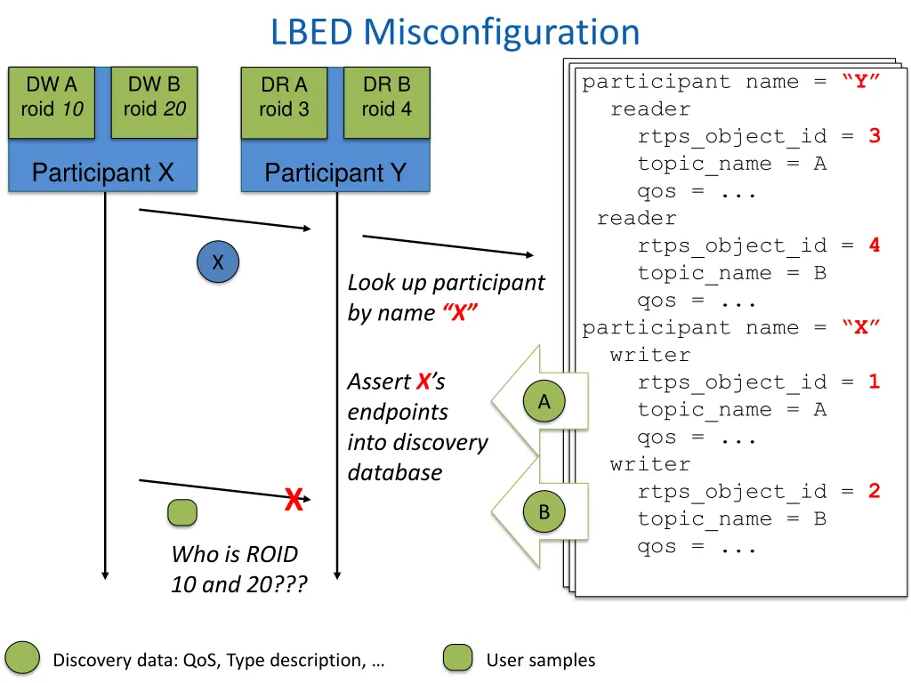 lbed misconfiguration