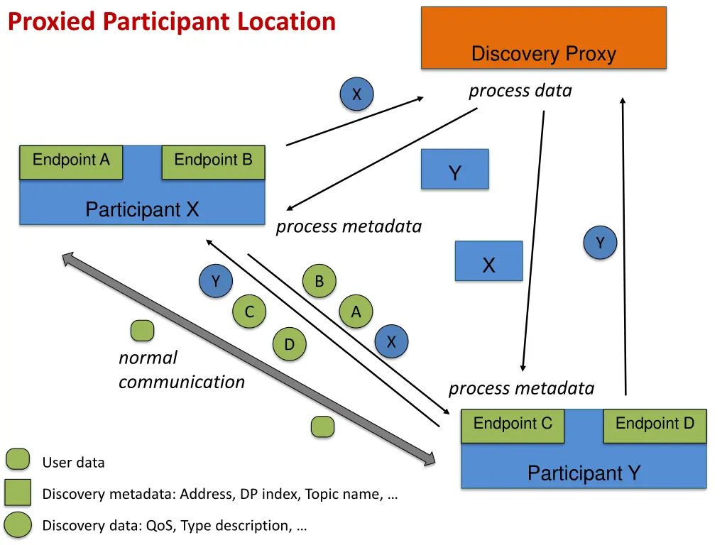 proxied participant location