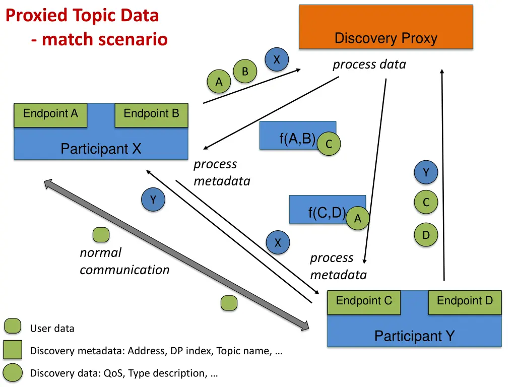 proxied topic data match scenario