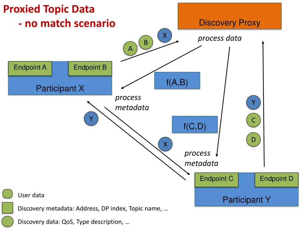 proxied topic data no match scenario
