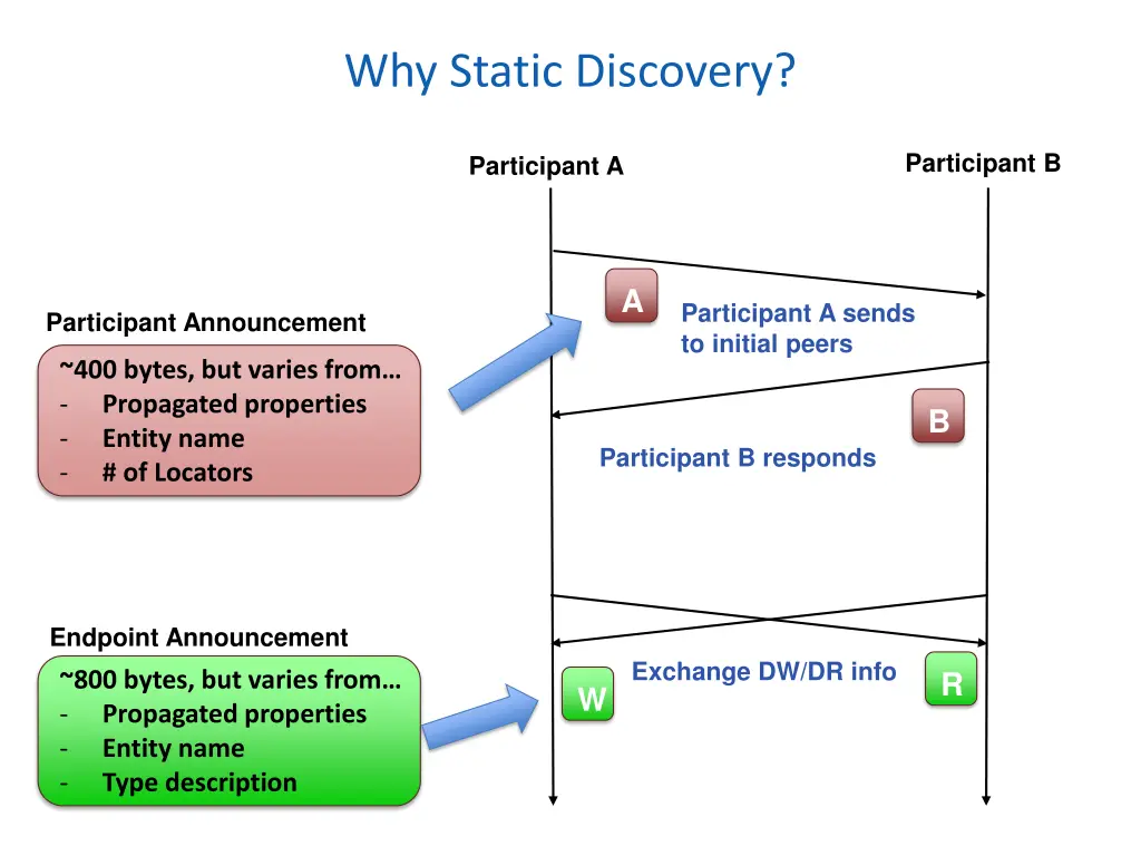 why static discovery 1