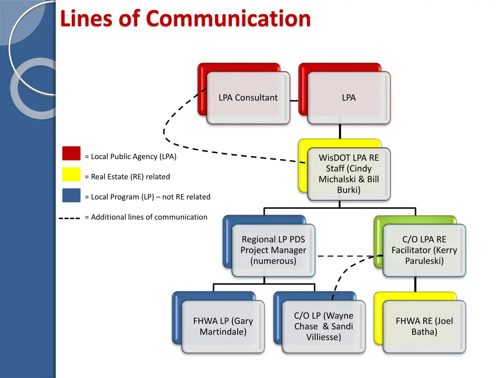 lines of communication