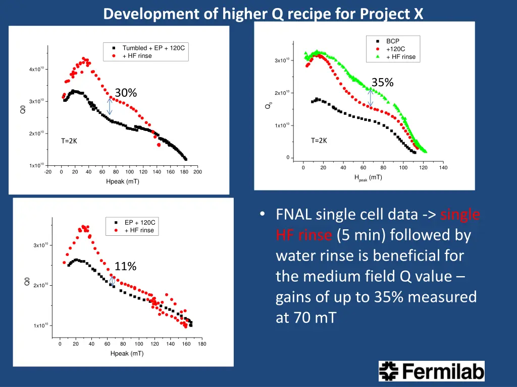development of higher q recipe for project x