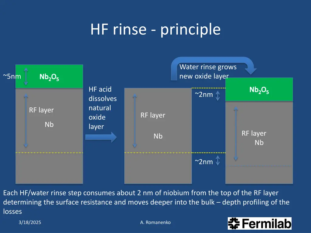 hf rinse principle