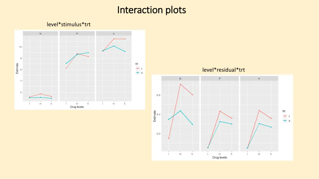 interaction plots interaction plots