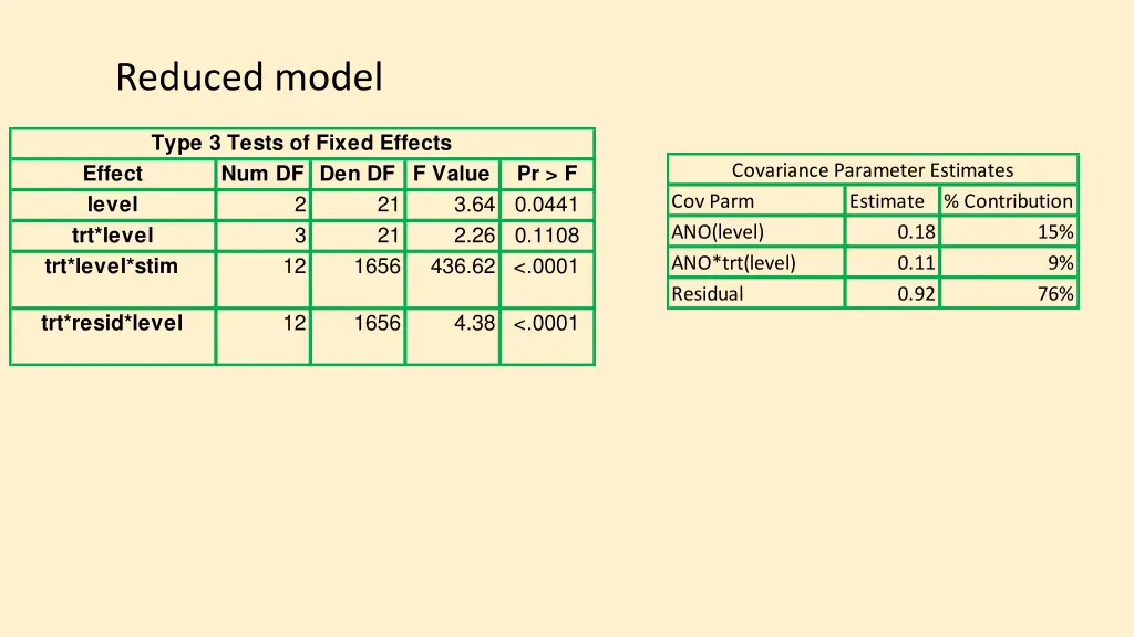 reduced model