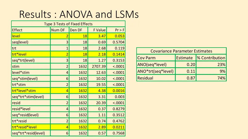 results anova and lsms type 3 tests of fixed