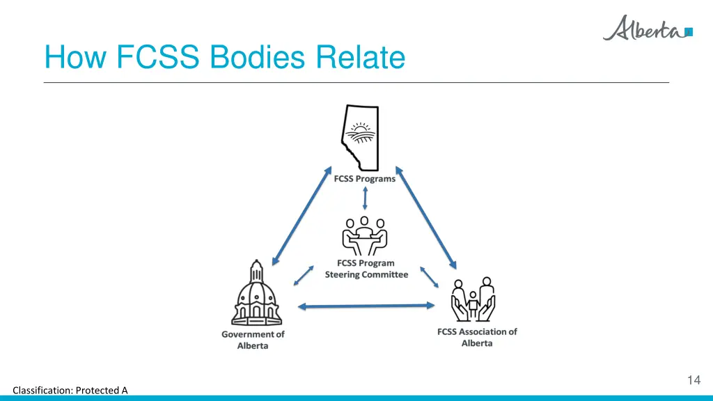 how fcss bodies relate