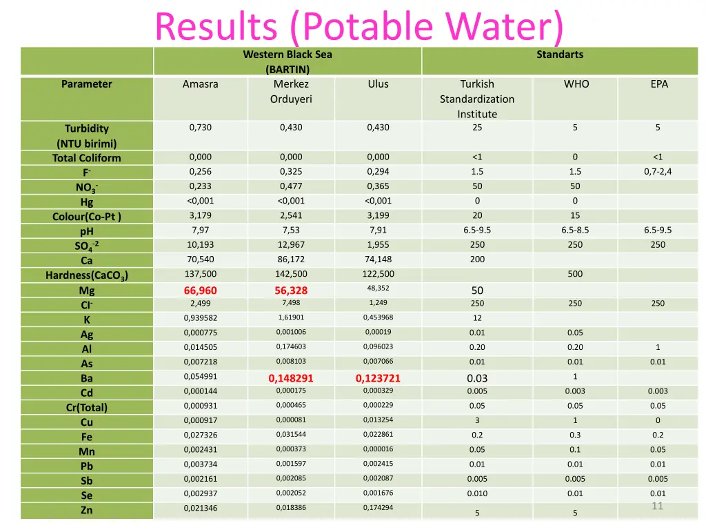 results potable water