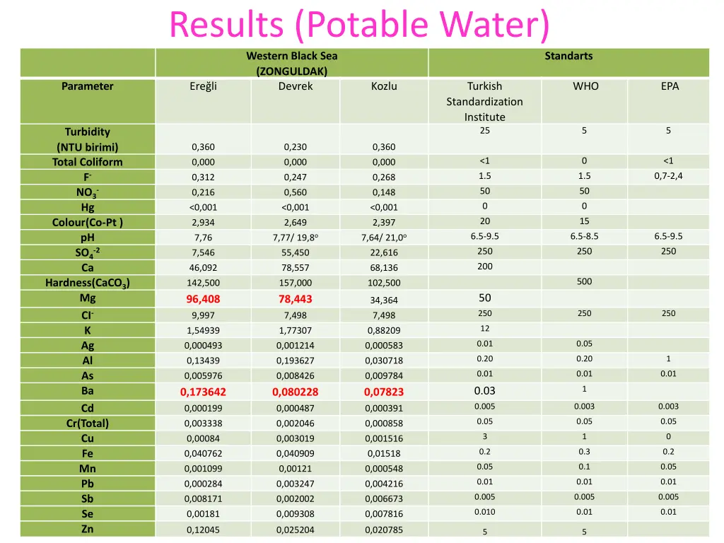 results potable water western black sea zonguldak