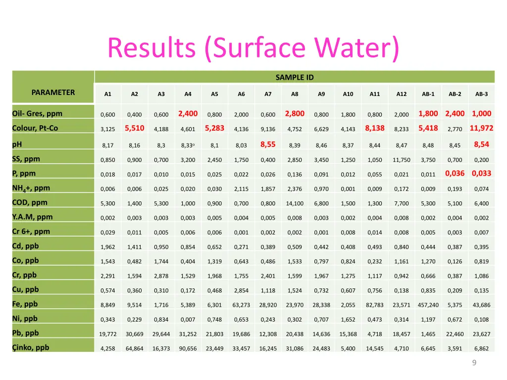 results surface water