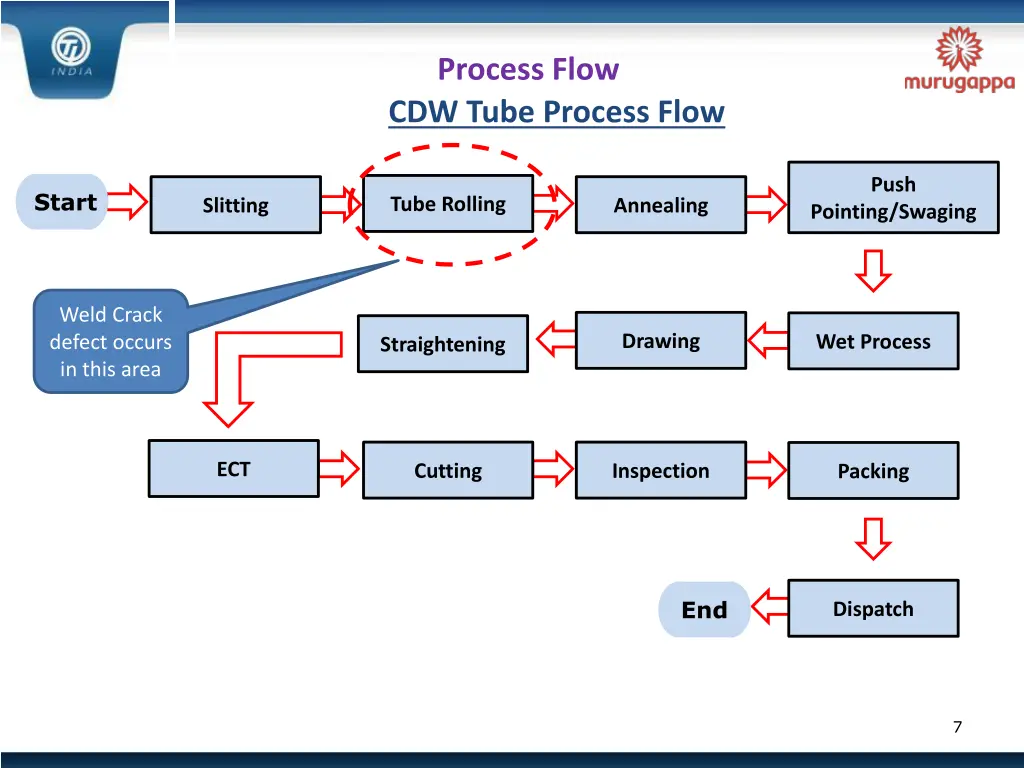 process flow cdw tube process flow