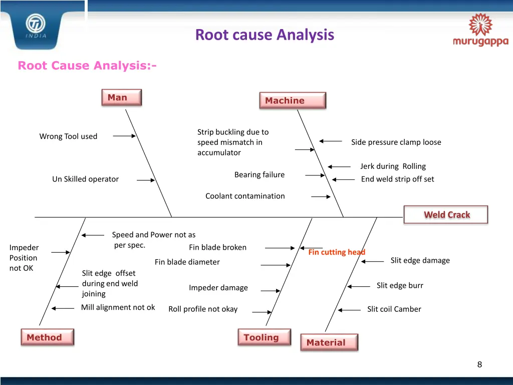 root cause analysis