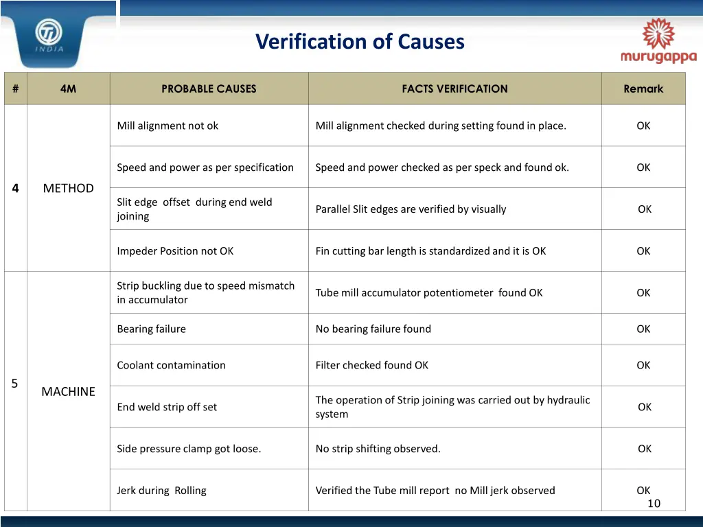 verification of causes 1