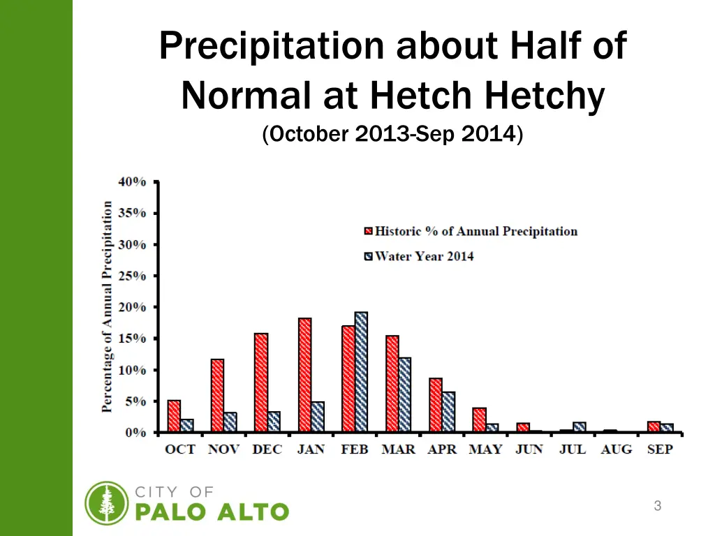 precipitation about half of normal at hetch