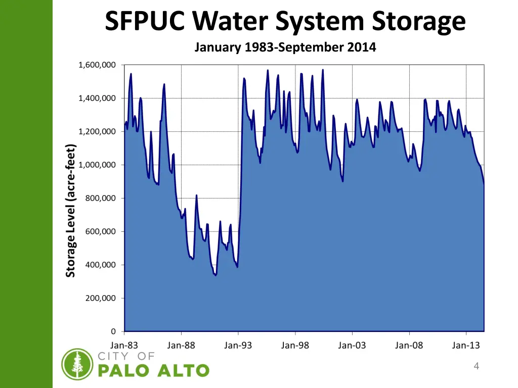 sfpuc water system storage january 1983 september