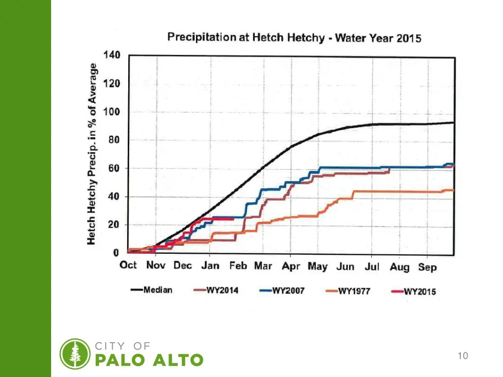 water year 2015 update