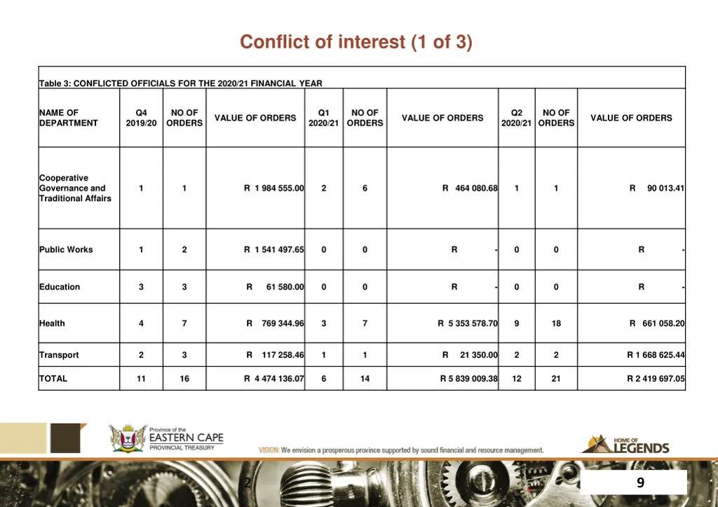 conflict of interest 1 of 3
