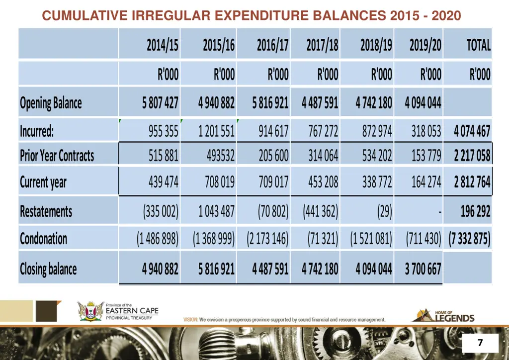 cumulative irregular expenditure balances 2015